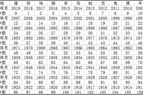 1968年生肖幾歲